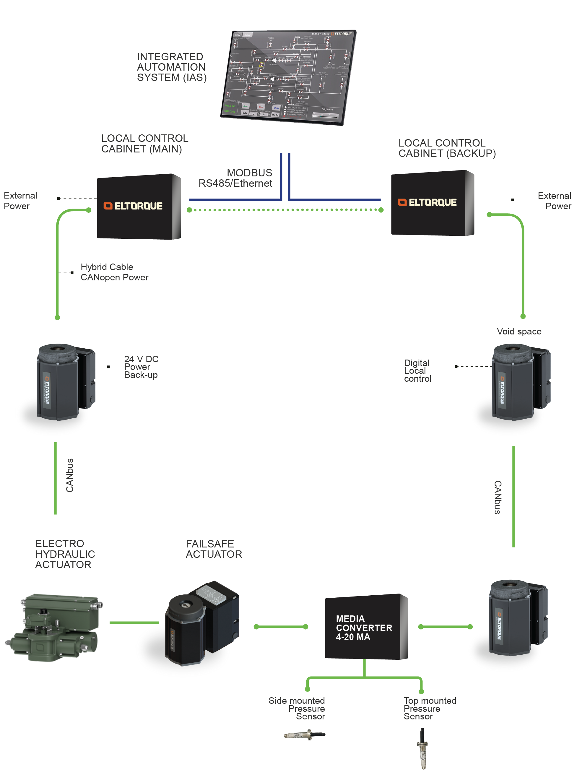 Valve Control Systems